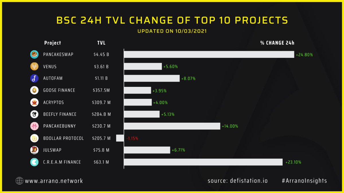 ArranoNetwork's tweet photo. Arrano Trade Analytics report #22

The report covers the 24-hour change in #TVL (Total Value Locked) of projects on #BSC (Binance Smart Chain) as of 10 March.

@PancakeSwap tops the graph with 25% change &amp; $4.45 Bn TVL, followed by #Venus #Autofam #Goosefinance #acryptos 
#Arrano https://t.co/e0ee7vyjch