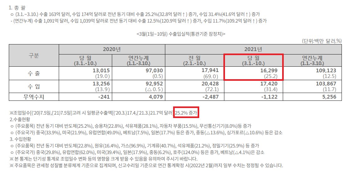   #SouthKorea March 1-10 Exports Y/Y: +25.2% v +9.5% in February (full month)- Average Daily Exports Y/Y: +25.2% v +26.4% in February (full month) *Link (Korean):  https://bit.ly/30KO7UF 