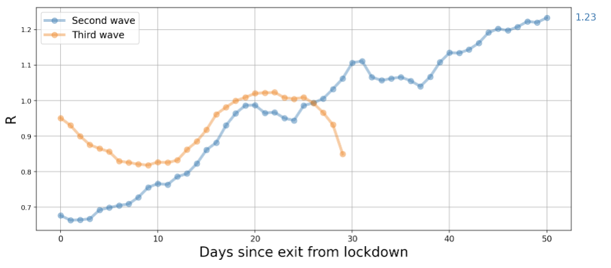 Israel: This week the economy opened nearly fully

A month after exit from 3rd lockdown, cases are dropping at a ~30% weekly rate

At this stage after exit from 2nd lockdown, without B117 and with less of the economy open, cases increased

Infected / vaccinated above age 16: 86%!