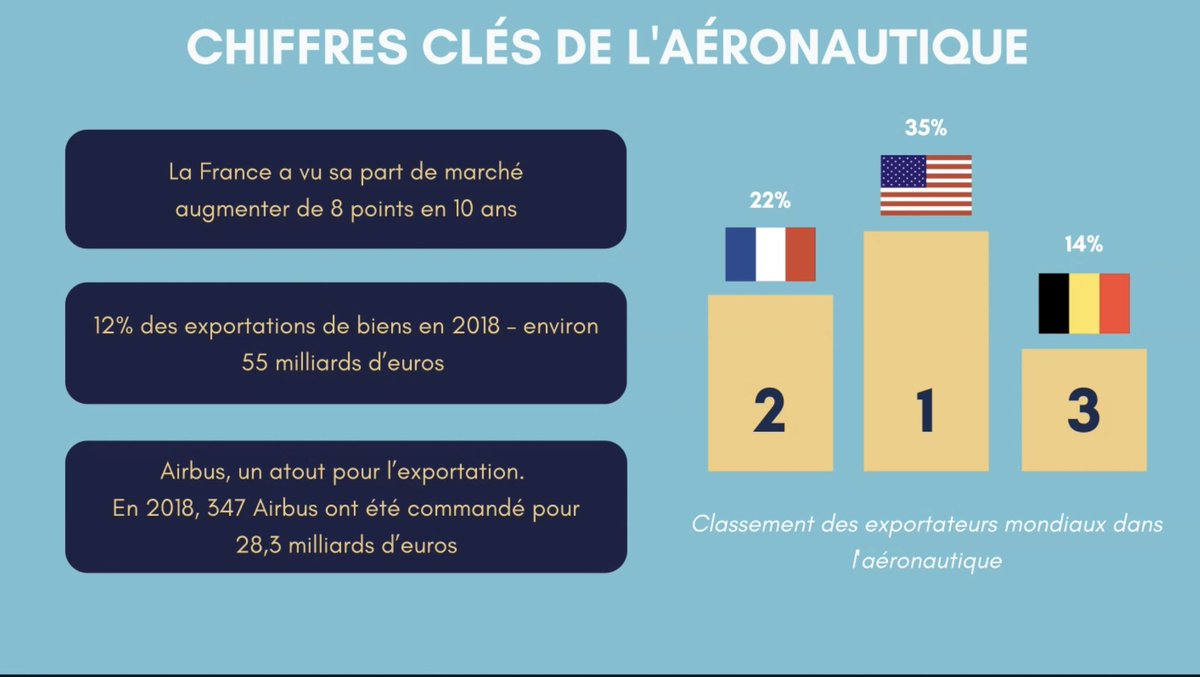La France 2ème exportateur mondial avec 22% du marché <a href="/X6Space/">Space X6</a>

#X6Masterclass #MBADMB #TransfoNum #Aerospatial #Space