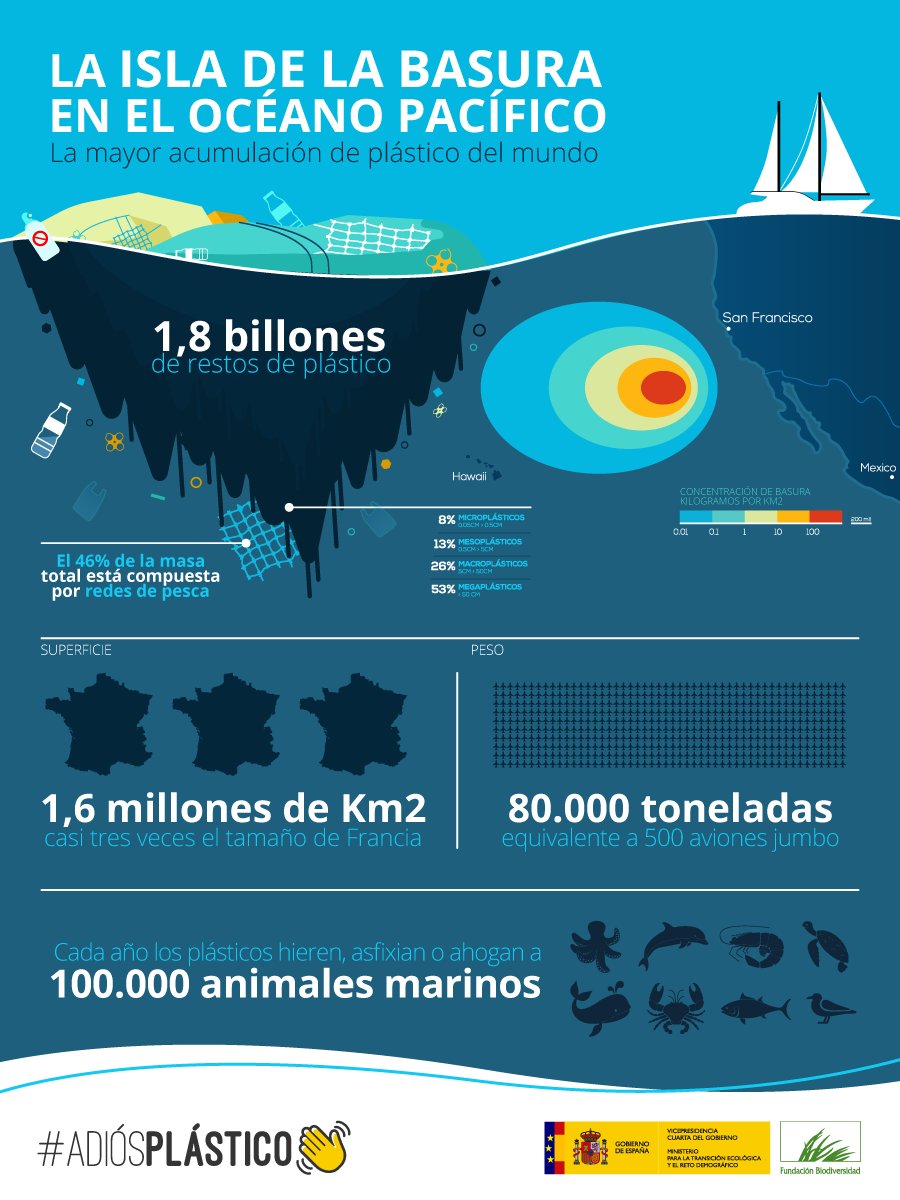 FBiodiversidad's tweet photo. Si alguna vez te has preguntado dónde acaba el #plástico que llega los océanos 🌊, aquí tienes parte de la respuesta.

No podemos mirar hacia otro lado, es el momento de decir #AdiósPlástico 👋 https://t.co/naAbfyw0Bw
