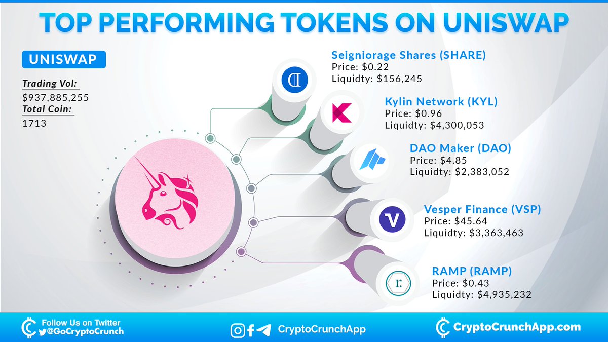 CryptoCrunchApp's tweet photo. Top Tokens on @UniswapProtocol 🔥🚀
1️⃣ $SHARE (@DollarProtocol)
2️⃣ $KYL (@Kylin_Network)
3️⃣ $DAO (@TheDaoMaker)
4️⃣ $VSP (@VesperFi)
5️⃣ $RAMP (@RampDefi) https://t.co/Bx3kegS112