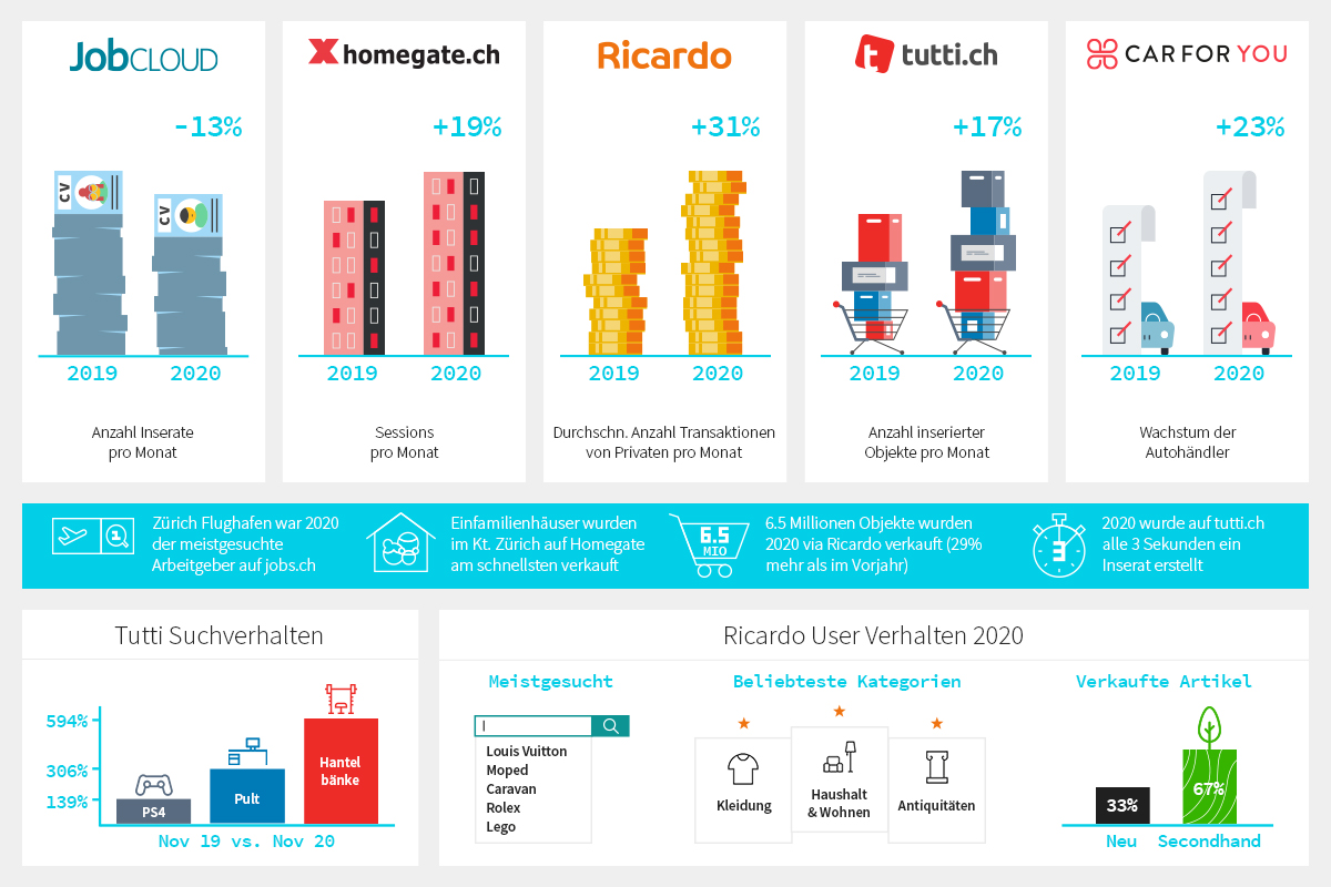 TX Markets Jahresergebnis 2020: Portfolio zeigt sich widerstandsfähig, <a href="/tutti_ch/">tutti.ch</a> und <a href="/ricardo_ch/">Ricardo AG</a> mit Rekordwerten: tx.markets/medienmitteilu…
#txmarkets #Jahresergebnis #AnnualReport #marketplaces