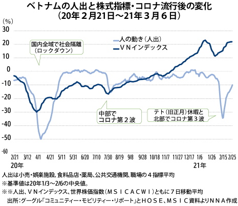 Nna アジア経済ニュース On Twitter ベトナム ベトナム株 バブル懸念拡大 市場特性と成長力で危機回避も