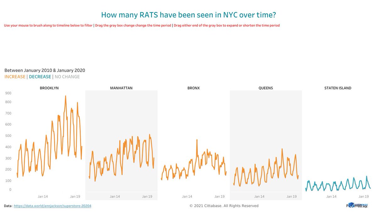 Cittabase's tweet photo. How many RATS have been seen in NYC over time ?
#workoutwednesday #week8
Tableau Public https://t.co/VZDjzm6Yxu
#Tableau #tableaupublic #WOW #Dataviz #BrushFilter https://t.co/GHXe2DwE4m