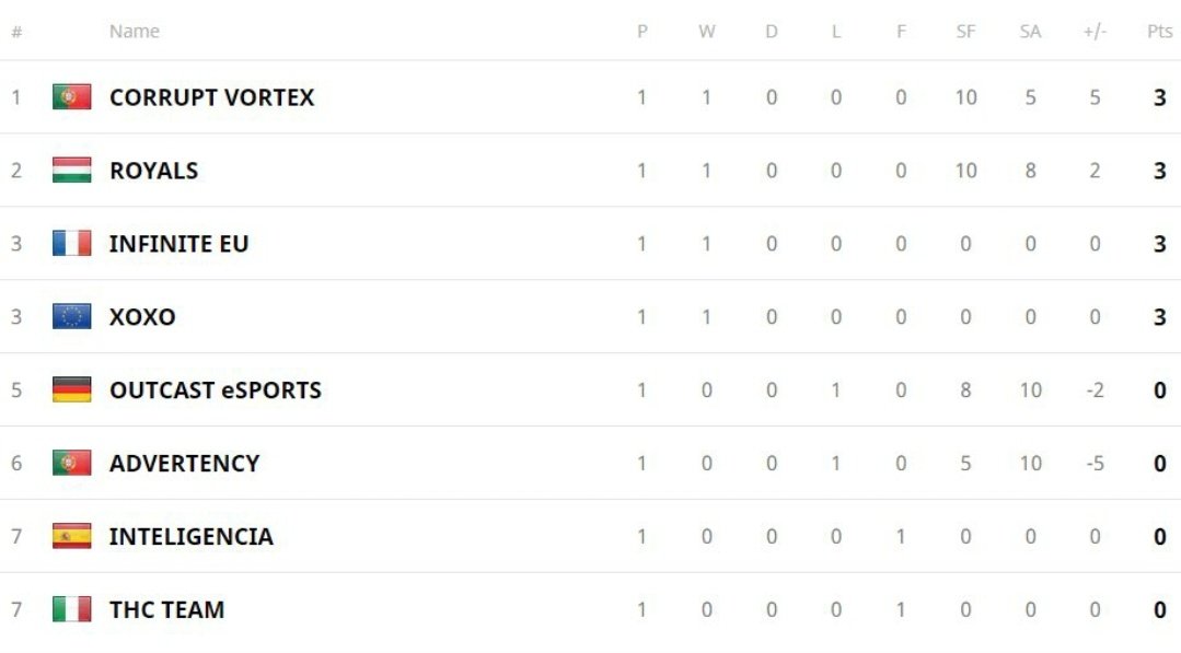 Kicking Off Strong in The @LOMcodm S3 Series
With our European Roster Securing A Win Against Advertency, Placing Us On Top Of The Tables Early On
#CvFiLife