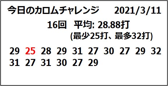 今日の「#カロムチャレンジ」。2回目に25打で「カロムゴッド」を達成するも、それ以外は細かなミスが出て打数の縮まらない流れ。中盤以降も大崩れはしないもののほとんど打数を詰められず、結局16回で30打以内が12回(75.0%)、平均が28.88打(最少25打、最多32打)といまひとつな結果に。