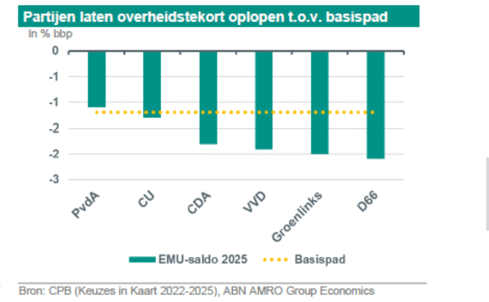 #Stembuzz Wie gaat dat allemaal betalen?  Jolien van den Ende en Floortje Merten doken in de staatsschuld na de verkiezingen, de kosten en de eigenaren van die schuld. Investeren, bezuinigen, stijgen de overheidsinkomsten? Lees meer:
insights.abnamro.nl/2021/03/stembu…