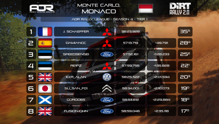 🚨 #AORDIRT Tier 1 Rally League Results🔴

Here are the results from Round 4 in Monaco. 🇲🇨