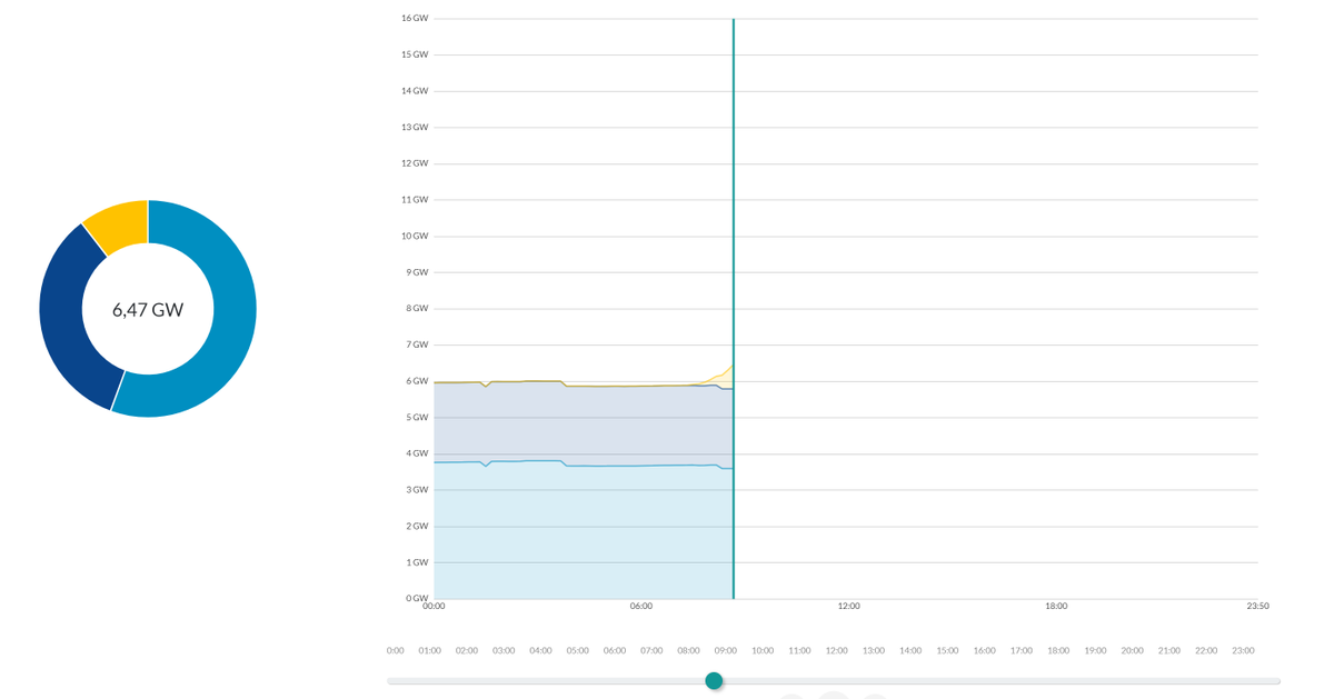 Volg de #storm op energieopwek.nl.  Wind op zee draait op vol vermogen. Wind op land zo goed als. En nog een beetje zon. Dat wordt een lekker dagje voor duurzaamheid.