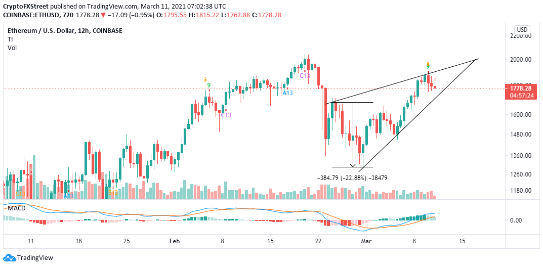 yohayelam's tweet photo. Ethereum Price Forecast: ETH freefall looms in the wake of rejection under $1,900 - https://t.co/0ErO6OGhZg https://t.co/gqstxvLPsk