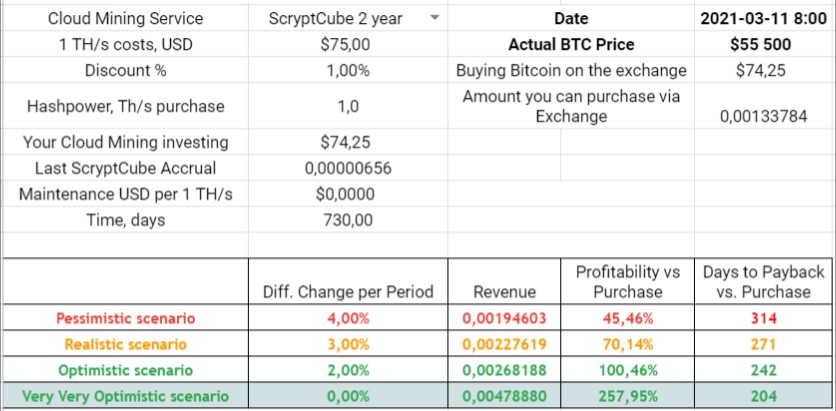 ScryptcubeInfo's tweet image. 11.03.2021 ScryptCube Accrual 
0,00000656 BTC per 1 TH/s

Link to “proof of mining” investigation - cloudmininginfo.com/post/scryptcub…