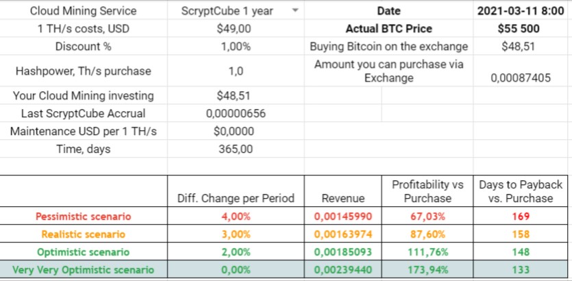 ScryptcubeInfo's tweet image. 11.03.2021 ScryptCube Accrual 
0,00000656 BTC per 1 TH/s

Link to “proof of mining” investigation - cloudmininginfo.com/post/scryptcub…