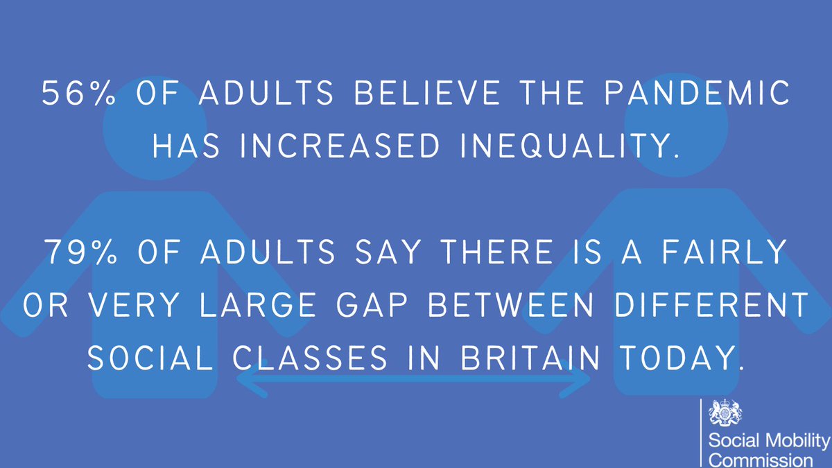 SMCommission's tweet photo. The #SocialMobilityBarometer 2021, released today, reveals deep concern within the public that social inequality in Britain has increased as a result of the coronavirus outbreak. 

Read more ➡️ https://t.co/2bMKJQXNeN https://t.co/73rwQXF13L
