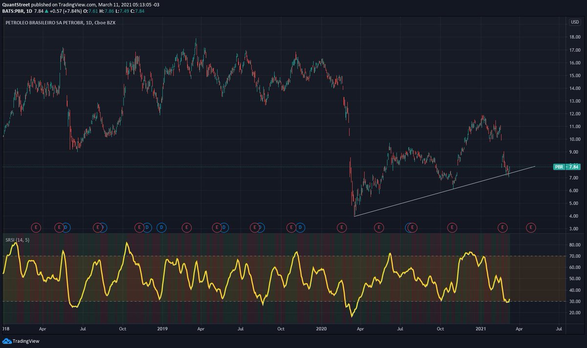 $PBR #Brasil