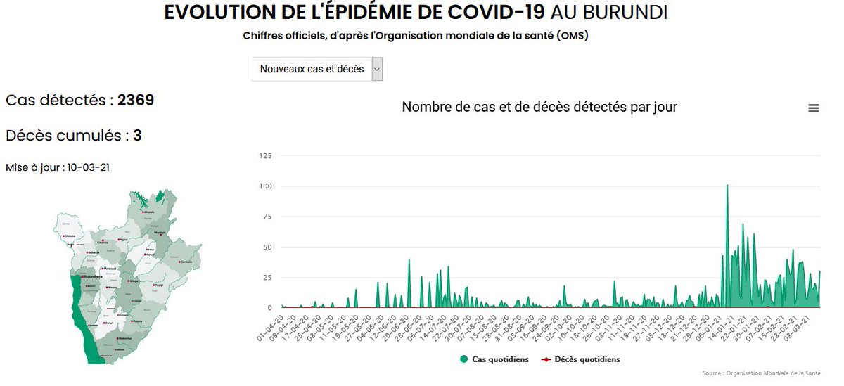 iwacudata's tweet photo. #Burundi #Covid19 
Cas détectés : 2369
Nouveaux cas : 30
Décès cumulés : 3
Mise à jour : 10-03-21
https://t.co/TqrfCY2G4x https://t.co/wu0uSL4eYv