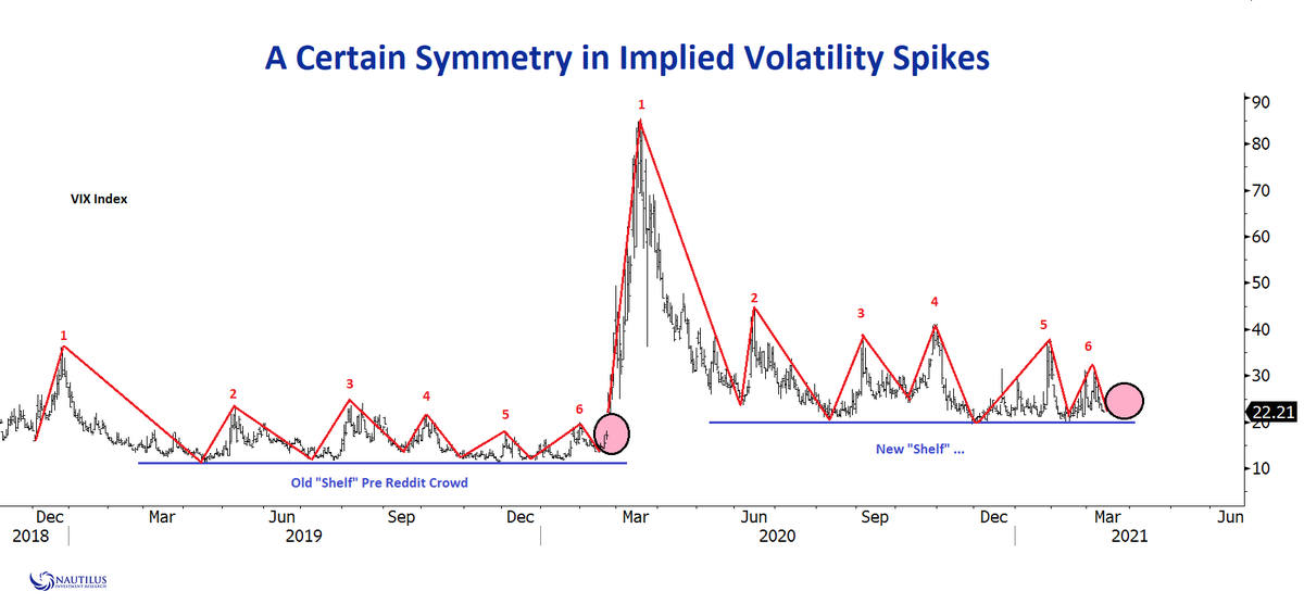 NautilusCap's tweet photo. $vix #impliedvol --- A certain symmetry exists in implied volatility ..... just a thought and highly subjective. https://t.co/6G2e4aoy1L