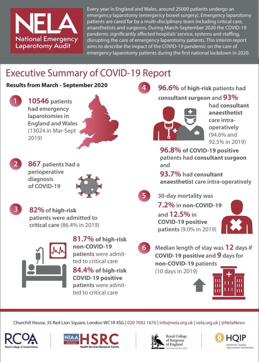 Hannah Javanmard (@hannahjavanmard) on Twitter photo Highlights from today’s <a href="/NELANews/">NELA (also on Bluesky @rcoa-cri.bsky.social)</a> #COVID19 report:
Patients with COVID-19:
🦠 are 26% more likely to die than if there were COVID -ve
🦠 have longer 🏥 stays (12 vs 9 days)
nela.org.uk/COVID-19-Repor…
<a href="/SoniaLockwood79/">Sonia Lockwood</a> <a href="/sarah_hare/">Sarah Hare</a> <a href="/susanmoug/">susan moug</a> <a href="/asgbi/">ASGBI</a> <a href="/ASGBI_MA/">ASGBI Moynihan Academy</a> <a href="/Schoolofsurg/">Jon Lund</a> Highlights from today’s <a href="/NELANews/">NELA (also on Bluesky @rcoa-cri.bsky.social)</a> #COVID19 report:
Patients with COVID-19:
🦠 are 26% more likely to die than if there were COVID -ve
🦠 have longer 🏥 stays (12 vs 9 days)
nela.org.uk/COVID-19-Repor…
<a href="/SoniaLockwood79/">Sonia Lockwood</a> <a href="/sarah_hare/">Sarah Hare</a> <a href="/susanmoug/">susan moug</a> <a href="/asgbi/">ASGBI</a> <a href="/ASGBI_MA/">ASGBI Moynihan Academy</a> <a href="/Schoolofsurg/">Jon Lund</a>