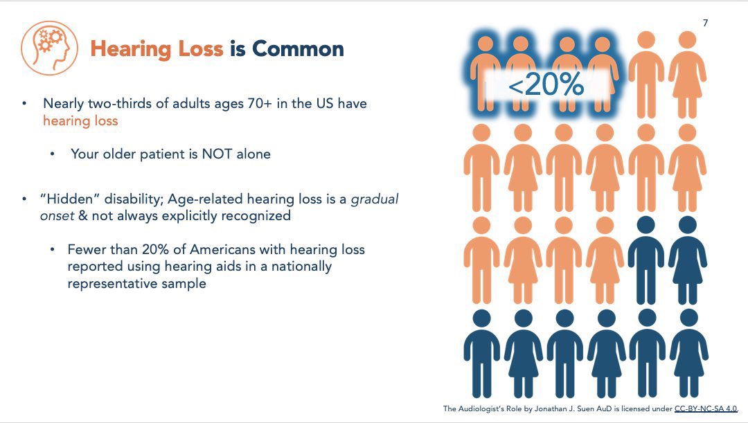 SuenJonathan's tweet photo. #HearingLoss is common among older adults &amp; a majority (in orange) who may likely benefit from hearing aids are not using them

A public health lens compels us to consider how we may increase the accessibility &amp; affordability of #HearingCare!

#GeroTwitter #HealthyAging https://t.co/4ytvXwSHjI