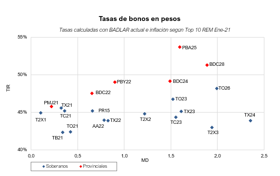 robertoaxelrod's tweet photo. Buena compresión del #PBY22 de más del 55% al 49% de TEA. Viendo las tasas de otros bonos con durations menores a un año creo que puede seguir comprimiendo, pero a estos precios me resulta más atractivo #PBA25. El #BDC28 abajo de $90 está interesante. https://t.co/YvDw4xPjT2