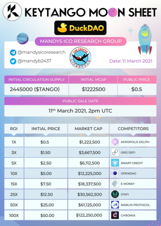 💥💃🏾🚨<a href="/TangoKey/">keyTango</a> Moonsheet 🚀🌕

⚡️Previous DuckSTARTER $AAPX listed and trading at 10x on Uniswap🤑

❔Can Ducks repeat the magic🪄 for $tango❔🚀🚀🚀

💥Let's go Bank that COIN TCLeeeeerssss FAM!!!💥

#letsbankthatcoin #thecryptolifestyle 
<a href="/dao_duck/">DuckDAO 🐣</a>