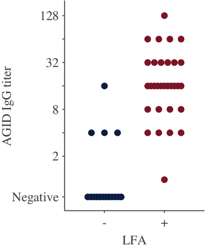 Albinovet's tweet image. clinical performance of a point‐of‐care #Coccidioides antibody test in dogs.  The LFA provides excellent predictive value for positive results.  buff.ly/2OJLIGY
