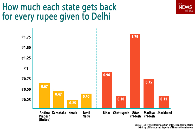 Thetruthful12's tweet image. This is how much we in Southern states get back for every rupee of Tax collected from us by New Delhi. 

Modi's Hindi #cowbelt states are living on others money ....

Now think whether it is good deal or bad..

#Kerala
#TamilNadu 
#TamilNadu 
#AndhraPradesh 
#Telangana