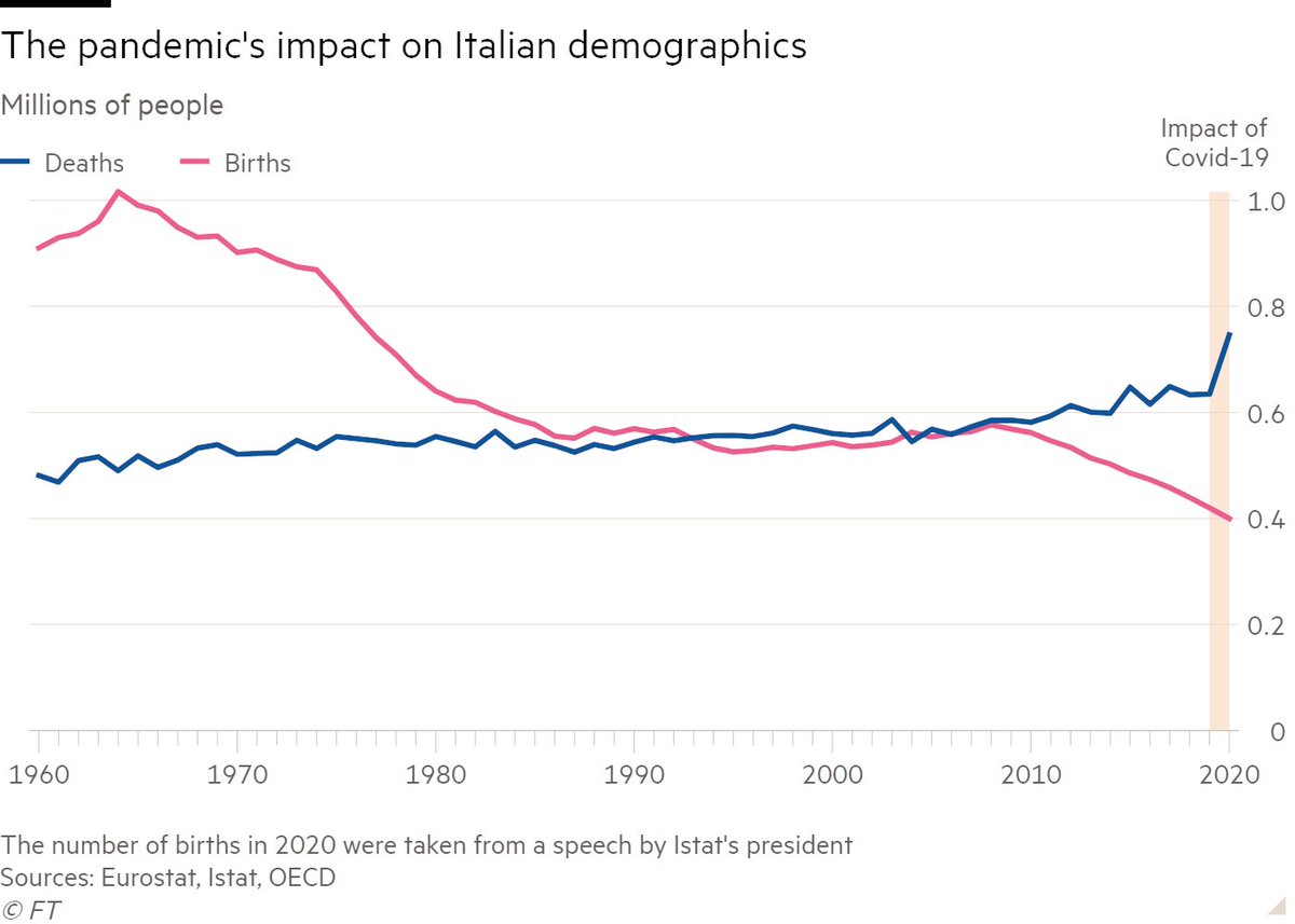 Over the past year, we have been used to worrying graphs on economic and social trends - esp in 🇮🇹

This is probably one of the most worrying - IT and birth rates via <a href="/FT/">Financial Times</a>