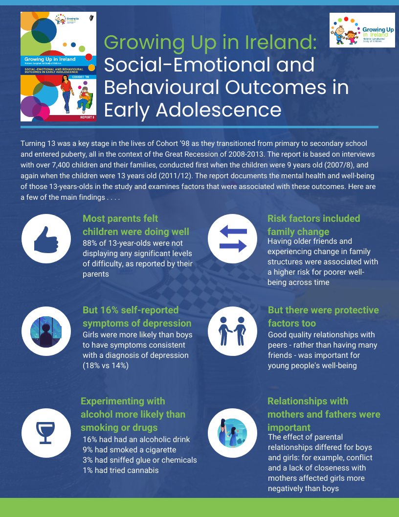 Our new report on social-emotional and behavioural outcomes in early adolescence by Elizabeth Nixon <a href="/tcddublin/">Trinity College Dublin</a> is now online growingup.ie/pubs/GUI-Early…. Here's a snapshot of some of the findings &amp; we’ll bring you more highlights during the launch this pm @dcediy <a href="/ESRIDublin/">Economic and Social Research Institute (ESRI)</a>
