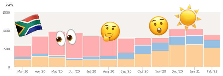 matanube's tweet photo. The truth about going solar power. My one year journey and real-world advise, if you're solar-curious. https://t.co/1eUAIIKKJR #solarenergy #GreenEnergy #solarpv https://t.co/1kprhrMKTb