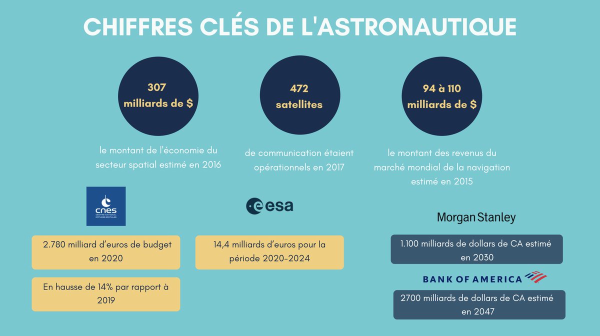 Les chiffres clés de l’astronautique 📊

💰 307 milliards de $ de l’économie du secteur spatial en 2016
🏦 Les banques dont <a href="/BankofAmerica/">Bank of America</a>  a estimé un CA de 2700 milliards de $ en 2047 

#MBADMB #X6SpaceMasterclass 🤝
@MBADMB <a href="/EFAP_/">EFAP</a> <a href="/ArnaultChatel/">Arnault Chatel</a> <a href="/VincentMontet/">Vincent MONTET</a>