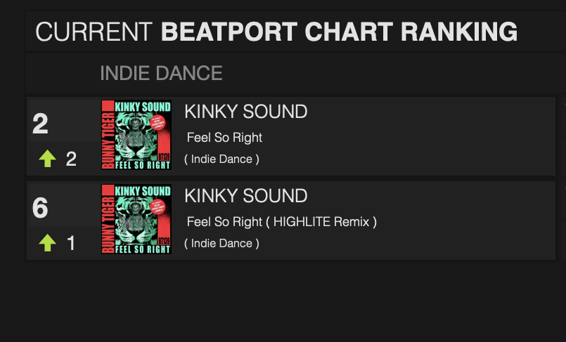 bunnytigermusic's tweet photo. Thanks much for the Support!❤
Up to #2 - #6 @beatport Indie Dance Chart!
#beatport @labelworx @bunnytigermusic #KinkySound
Kinky Sound - Feel So Right
https://t.co/ILxHbMPmUz https://t.co/EHbeNBOg5e