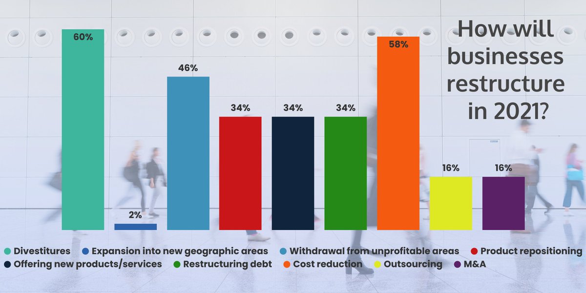 KnetProject's tweet photo. How will businesses restructure in 2021?

In Europe, where countries have suffered some of the most significant and enduring economic setbacks from COVID-19, corporate restructuring is accelerating and is expected to be extremely defensive, especially over the next 12 months. https://t.co/cBnhB2IrZ1