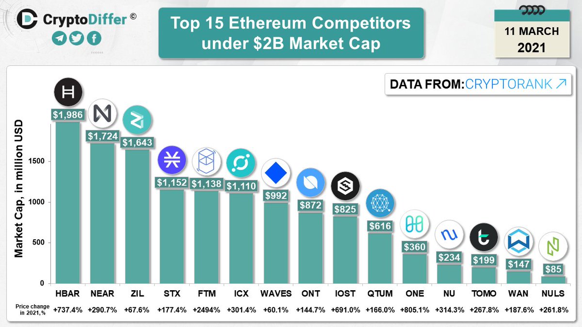 Top 15 Ethereum Competitors under $2B Market Cap What projects on this list  are the most promising in your opinion? $ETH $HBAR $NEAR $ZIL $STX $FTM  $ICX $WAVES $ONT $IOST $QTUM $ONE $