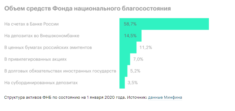 user_g_11_46's tweet photo. ФНБ - фонд России  абсолютно не нужен. Это самая настоящая обманка, упакованная в дорогую бумагу. Взятый пример с Норвегии для России не походит. Россия нуждается в дополнительном строительстве в регионах, в реальном финансировании, нужно только хорошо подумать, а не в кубышке. https://t.co/GnWVGnJmve