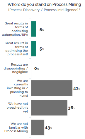 We ran a survey in 2020, which showed Process Mining is certainly an untapped area with great potential – 41% of respondents are planning to invest in it while 49% have not broached it or are unaware of this technology > ow.ly/rJPV50DTRWN