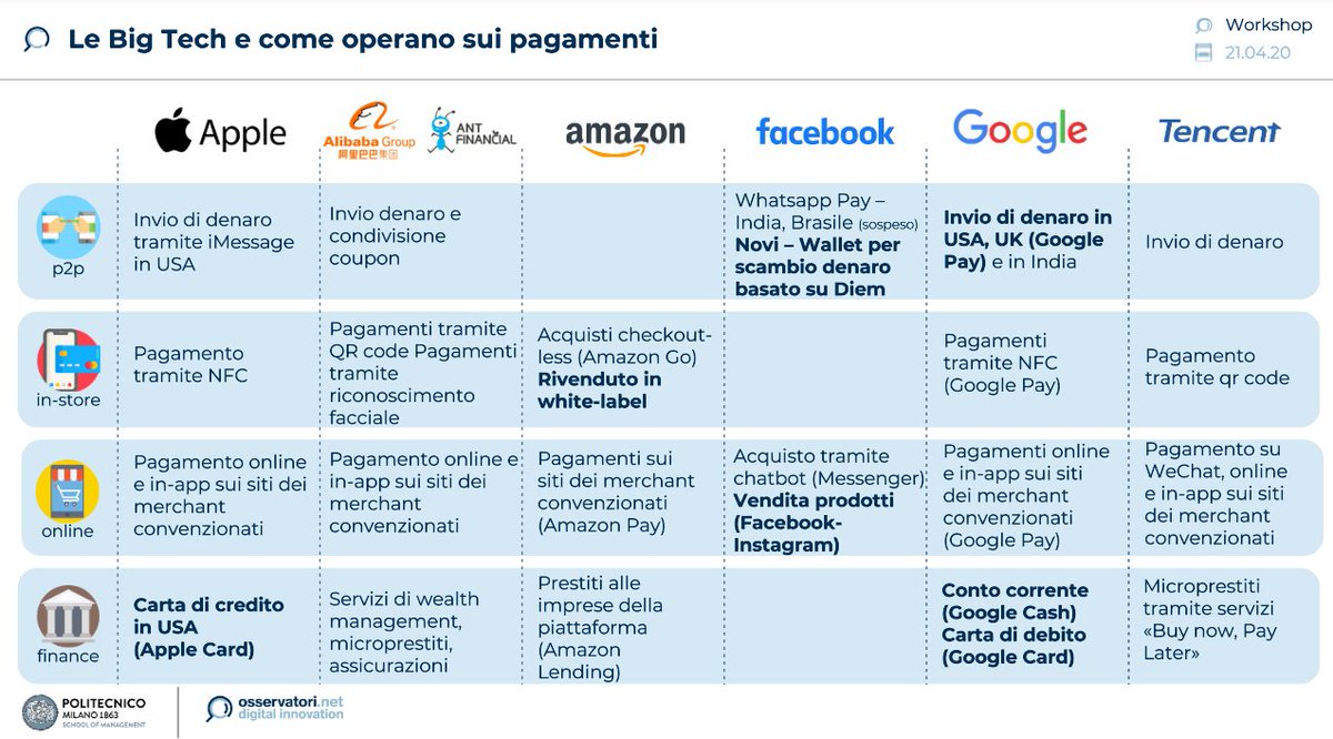 R_Garavaglia's tweet photo. Come operano le Big Tech sui pagamenti innovativi? Date un occhio qui ...
⬇️
#OIP21 #innovativepayments https://t.co/XzstlYLxvT