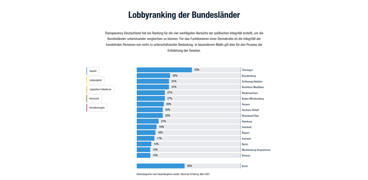 transparency_de's tweet photo. Die #Maskenaffäre führt derzeit das Fehlen umfassender Transparenz- und Verhaltensregeln auf Bundesebene deutlich vor Augen. 

Doch wie sieht es auf Landesebene aus? Wir haben heute das #Lobbyranking der Bundesländer vorgestellt! 

👉 Jetzt online: https://t.co/pgVquShMap

THREAD https://t.co/IPRDSZQmGW