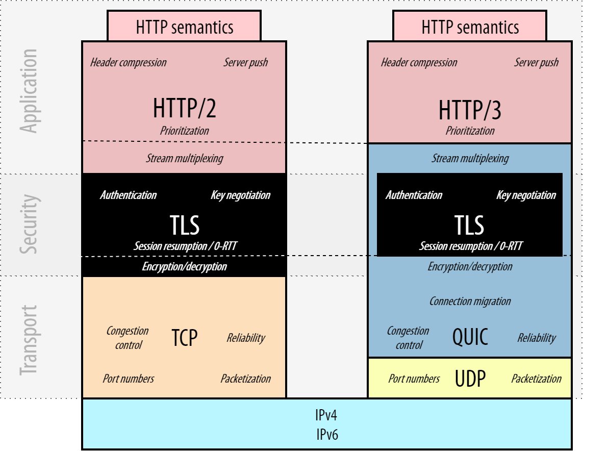programmingart's tweet image. For a new blogpost, I'm trying to create the Ultimate #HTTP3 vs #HTTP2 protocol stack image to Rule Them All™. Would love to get some feedback on clarity/missing aspects and (God forbid) correctness.