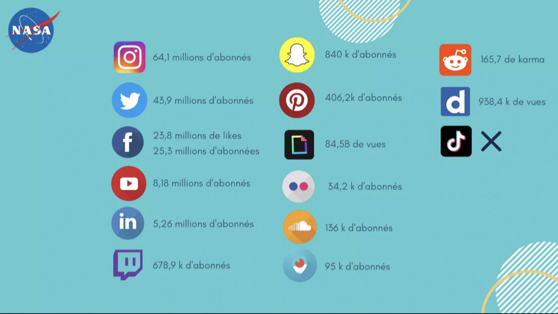 La <a href="/NASA/">NASA</a> est présente sur 16 plateformes avec plus de 500 comptes différents 🤯

👉 Tous leurs réseaux sociaux où leur abonnés se comptent en millions 📲

#nasa #socialmedia #aerospace #x6spacemasterclass