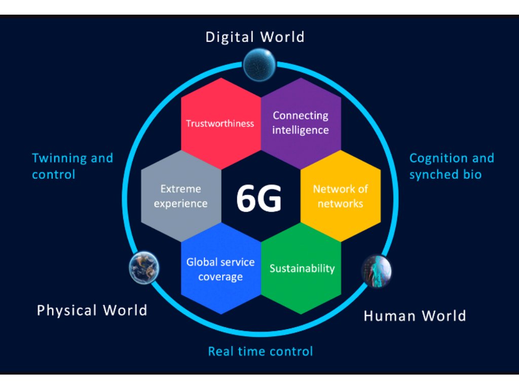 soiconsortium's tweet photo. Although #5G is in the golden age, 6G R&D research has begun. For higher-frequency, front-end, & modem chips, materials including GaAs, GaN, InP, SiGe, #FDSOI, #CMOS can help solve many #6G challenges.
More on #TechSugar: https://t.co/rd6LpKkjoR
#technology #innovation #5GTech https://t.co/ZVZOAuKgnN