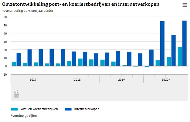 De #omzet van post- en koeriersdiensten steeg het afgelopen kwartaal met bijna 24 procent ten opzichte van een jaar eerder. Er werden meer aankopen online gedaan, mede door de #coronamaatregelen. cbs.nl/nl-nl/nieuws/2…