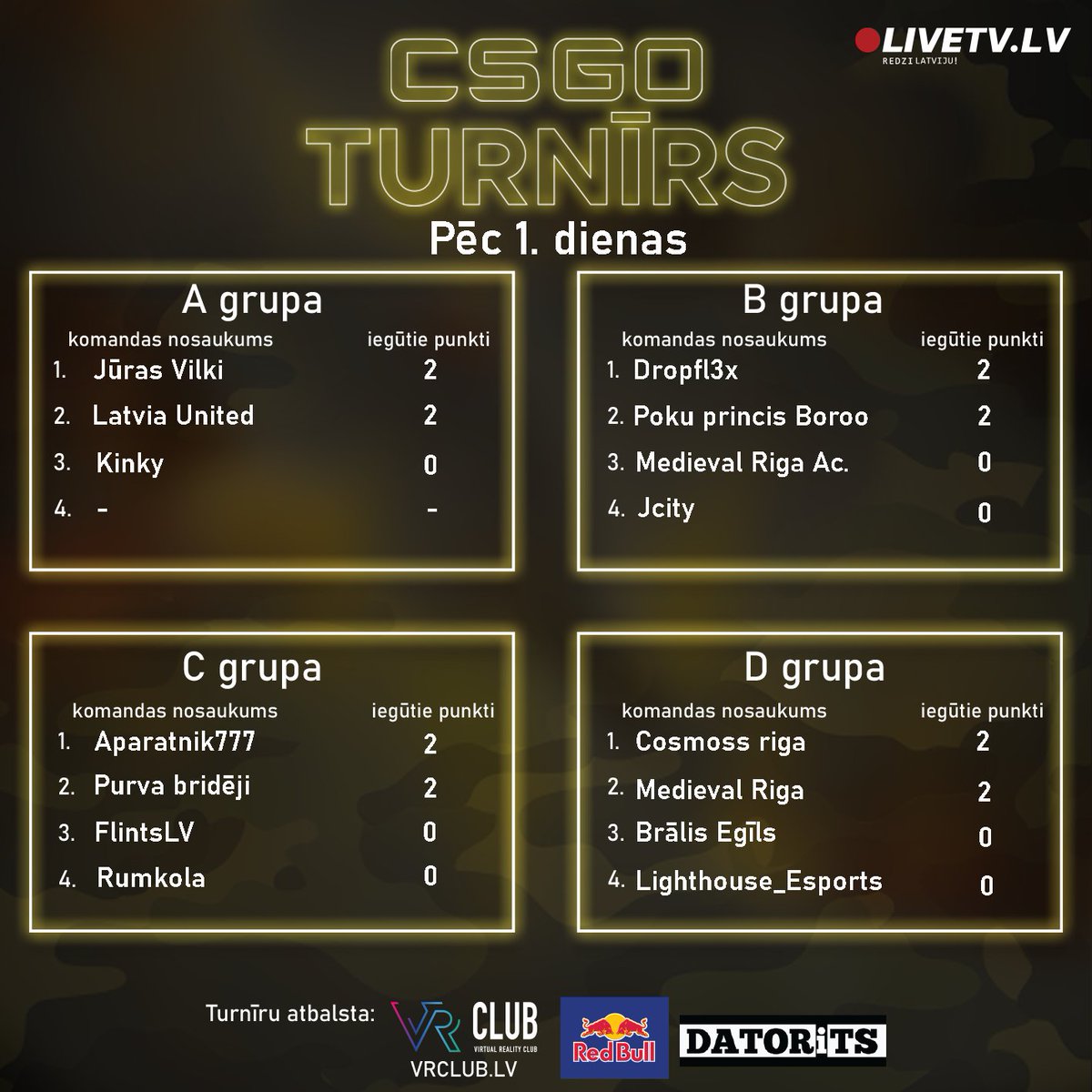 LiveTvLv's tweet photo. Pirmās dienas tabula🤩 https://t.co/u5Q12IIp8l