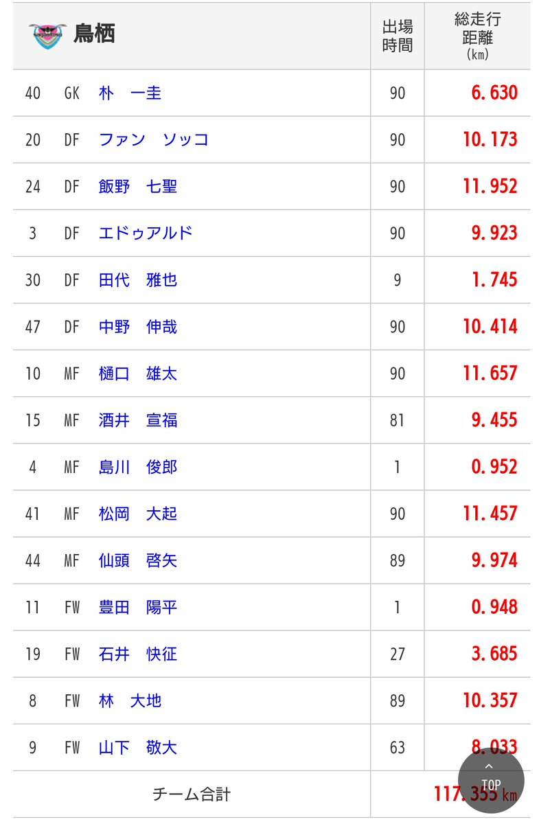 あぷりこっと ゆう Auf Twitter 鳥栖の総走行距離 リーグ戦3節順番に並べてみたんですけど パギさん 元からよく走ってる上に距離伸ばしてるｗｗｗ T Co Zsvzccrvnq