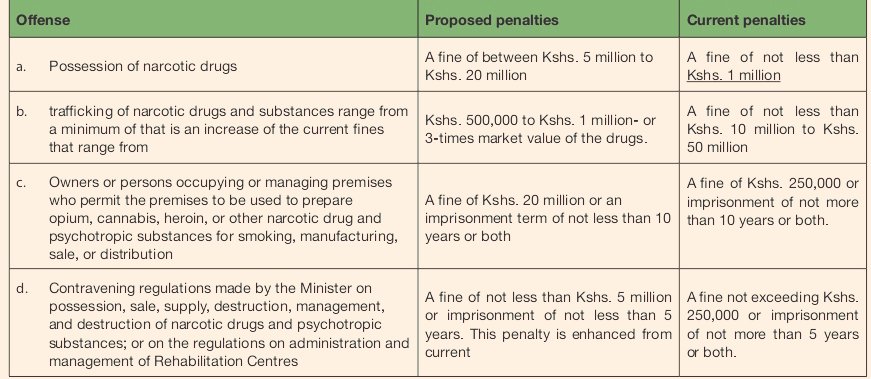 CTP_Kenya's tweet photo. Just like #terrorism, #narcoticstrafficking requires tough laws like #NarcoticsBillKE.
Let's take part in #NarcoticsBillDebate to come up with ways to deal with drug barons that are profiteering from the illegal trade &amp; spoiling our children.
#NarcoticsBillKenya https://t.co/UCG5YjHS2D