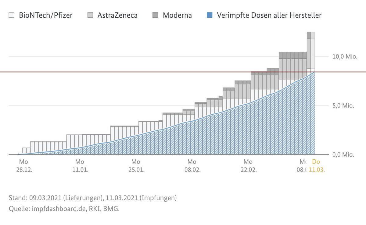 Ich bin noch nicht ganz sicher, ob wir wirklich ein Problem mit "lagerndem" #Impfstoff haben. Bislang jedenfalls wurde das, was ankommt, nach gut zwei Wochen verimpft (siehe rote Linie). Das unterscheidet sich nicht wesentlich von Ende Januar. 🤔