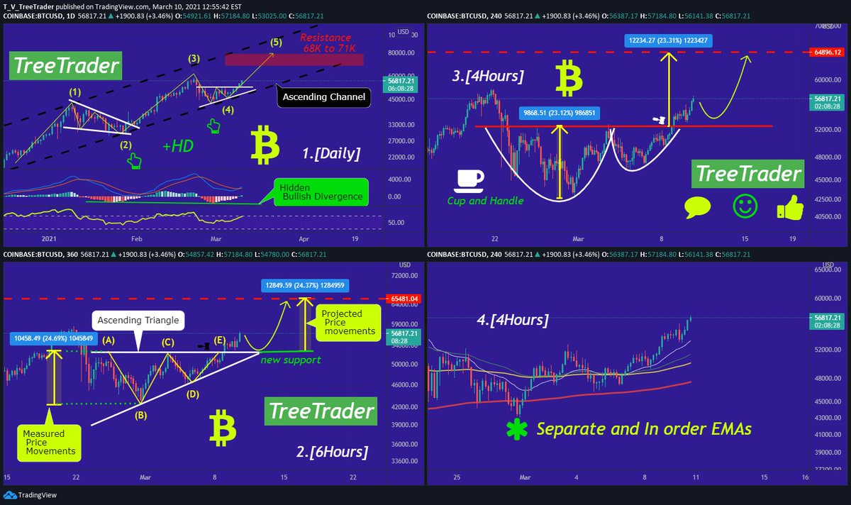 CobraVanguard's tweet photo. Update on #BTCUSD in Multiple time frame
#Bitcoin
#Crypto
#btc
#teachnicalAnalysis
Click the link below to see the details๐๐
https://t.co/kMHe0iWEa3 https://t.co/bQeilN2Txa