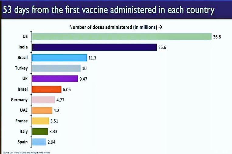 nistula's tweet image. Where does India stand in vaccine distribution, 53 days after the first one was administered: