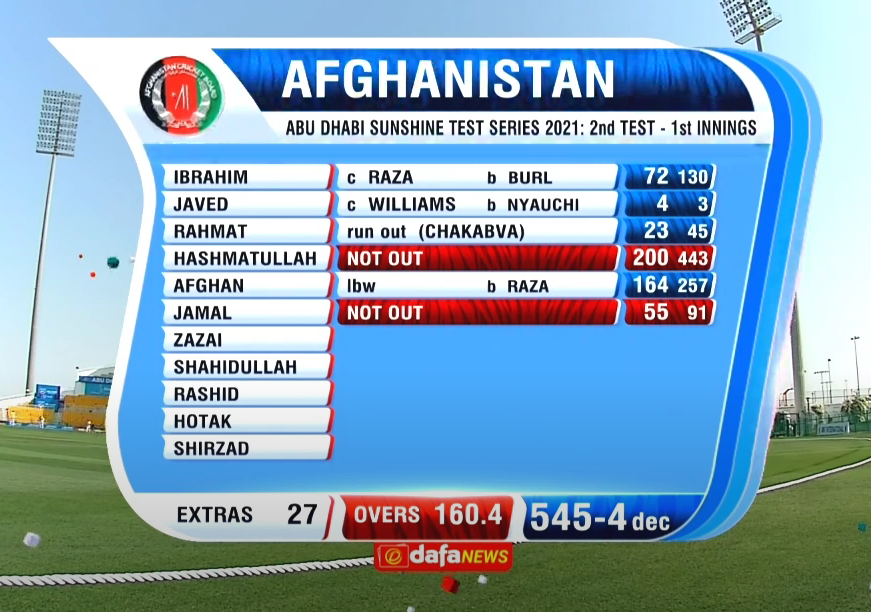 DGBeswick1's tweet photo. Average first innings total for @ACBofficials with new logo: 545
#ObscureStats https://t.co/8xVuGkBGXz