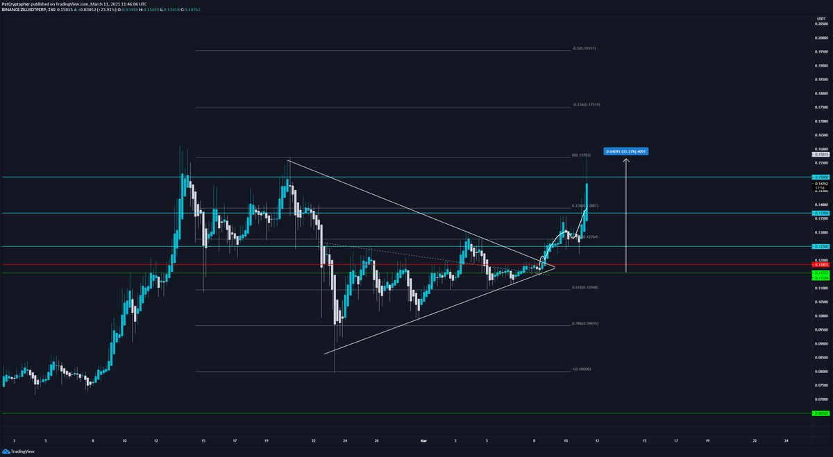 PattaTrades's tweet photo. $ZIL showing the market up today. Super strong π₯
@WalshWealthVC
#Zilliqa
#Zilliqablockchain https://t.co/V8KdrFtPV8